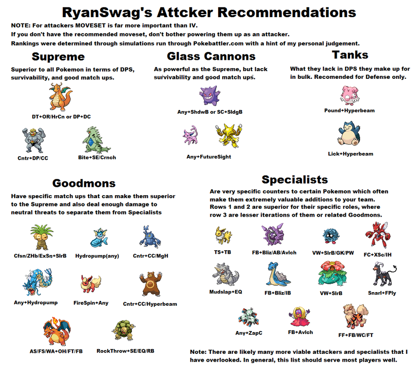 Attacker Tier List - Easy Version | Pokemon GO Wiki - GamePress