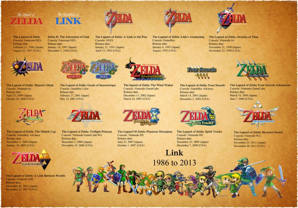 The Legend of Zelda Game Release Timeline by Wynote on DeviantArt | Legend of zelda, Legend of zelda timeline, Zelda