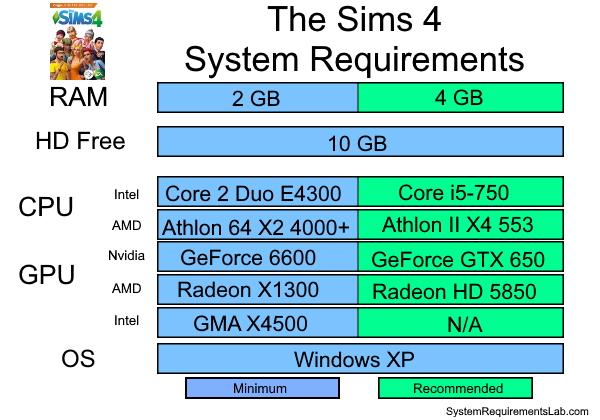 The Sims 4 system requirements | Can I Run The Sims 4