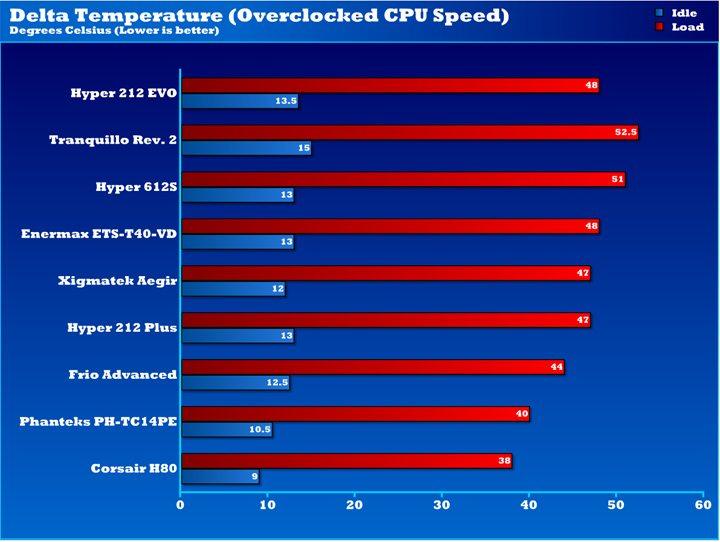 Cooler Master Hyper 212 EVO CPU Cooler Review | eTeknix