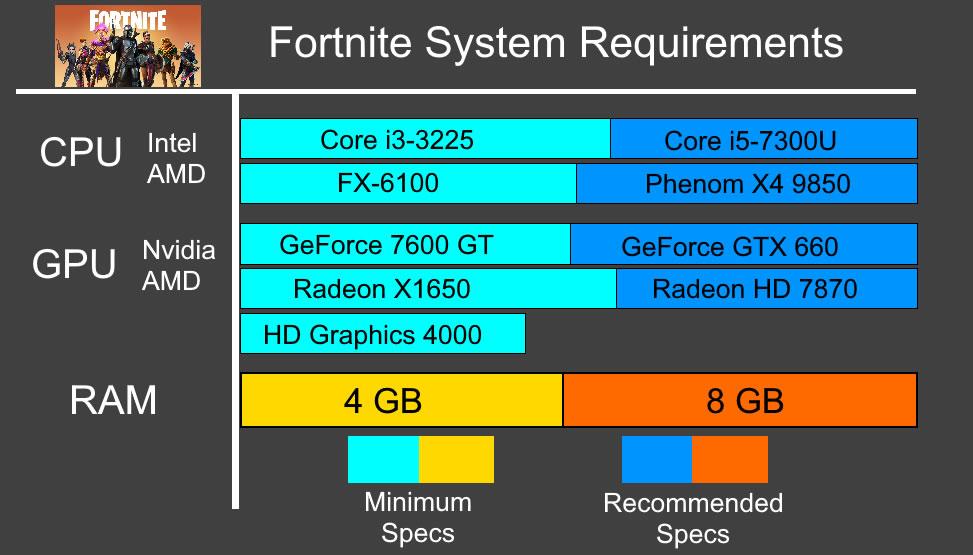 Fortnite system requirements | Can I Run Fortnite