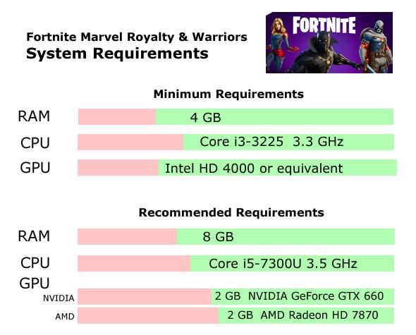 Fortnite Marvel Royalty and Warriors system requirements | Can I Run Fortnite Marvel Royalty and Warriors
