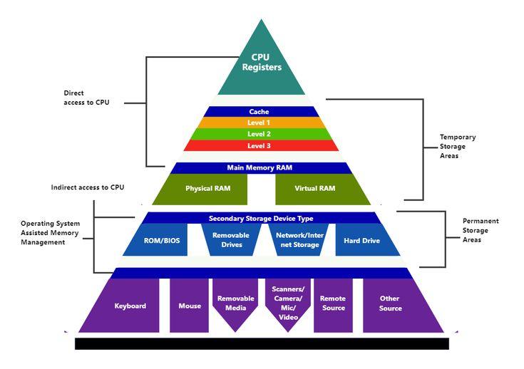 CPU Hierarchy Chart | Hierarchy, Chart maker, Templates