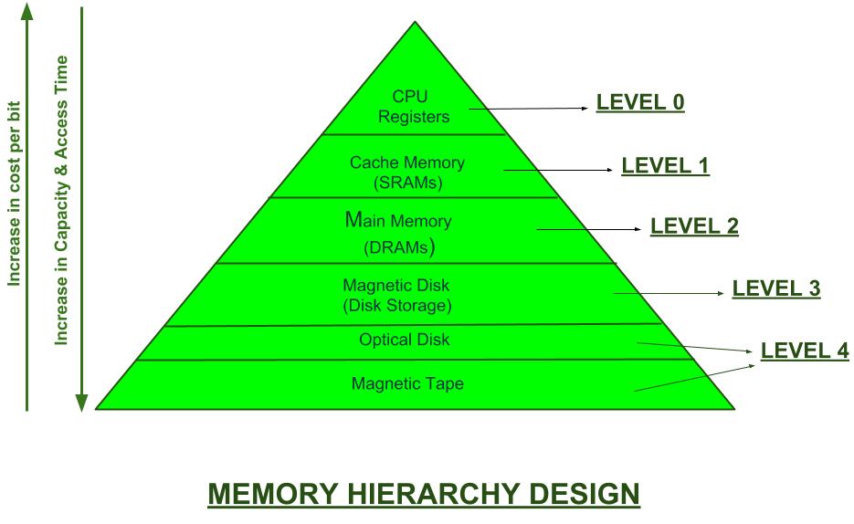 Memory Hierarchy Design and its Characteristics - GeeksforGeeks